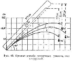 На рис. 46 показаны кривые изгиба двуручных удилищ под нагрузкой 1